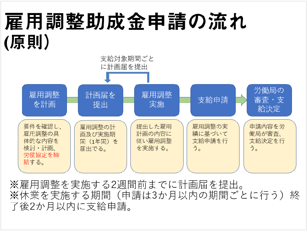 通常の雇用調整助成金の申請の流れ