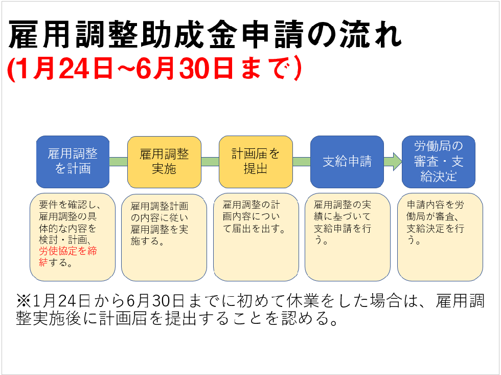 特例の雇用調整助成金の申請の流れ