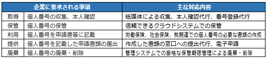 マイナンバー委託業務